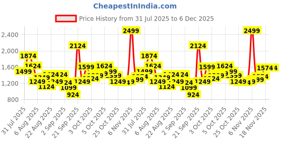 myntra.com Xsole Boys Printed Round Neck T-Shirt With Shorts xsole Price History Graph from 31 Jul 2025 to 5 Dec 2025