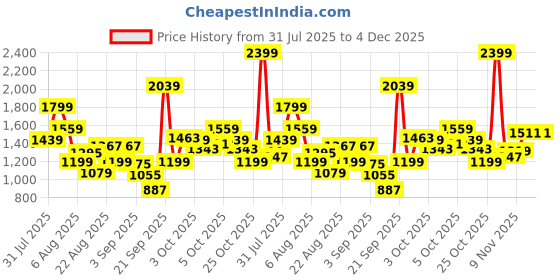 myntra.com Xsole Boys Printed Round Neck T-Shirt With Shorts xsole Price History Graph from 31 Jul 2025 to 4 Dec 2025