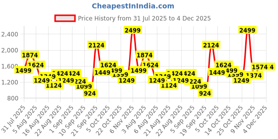 myntra.com Xsole Boys Printed Round Neck T-Shirt With Shorts xsole Price History Graph from 31 Jul 2025 to 4 Dec 2025