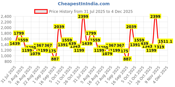 myntra.com Xsole Boys Printed Round Neck T-Shirt With Shorts xsole Price History Graph from 31 Jul 2025 to 4 Dec 2025
