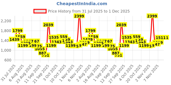 myntra.com Xsole Boys Printed Round Neck T-Shirt With Shorts xsole Price History Graph from 31 Jul 2025 to 30 Nov 2025