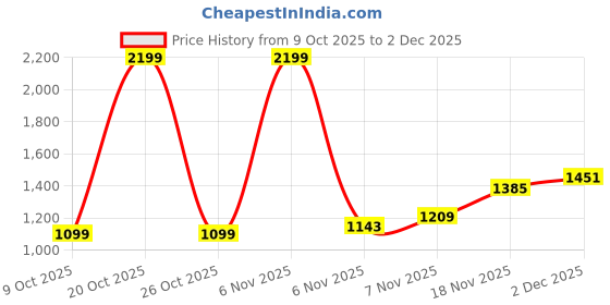 myntra.com Xsole Boys Printed Round Neck T-shirt With Shorts xsole Price History Graph from 9 Oct 2025 to 2 Dec 2025
