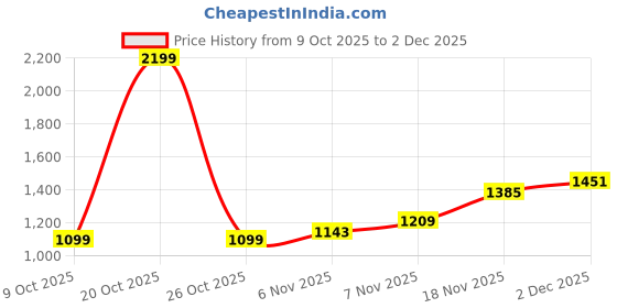 myntra.com Xsole Boys Printed Round Neck T-shirt With Shorts xsole Price History Graph from 9 Oct 2025 to 2 Dec 2025
