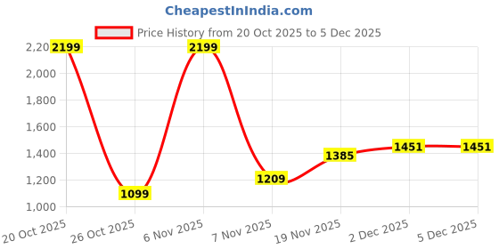 myntra.com Xsole Boys Printed Round Neck T-shirt With Shorts xsole Price History Graph from 20 Oct 2025 to 5 Dec 2025