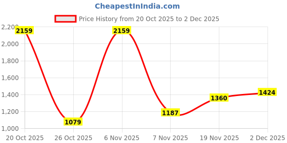myntra.com Xsole Boys Printed Round Neck T-shirt With Shorts xsole Price History Graph from 20 Oct 2025 to 2 Dec 2025