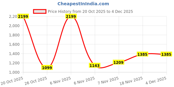 myntra.com Xsole Boys Printed Round Neck T-shirt With Shorts xsole Price History Graph from 20 Oct 2025 to 4 Dec 2025