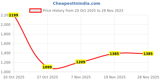 myntra.com Xsole Boys Printed Round Neck T-shirt With Shorts xsole Price History Graph from 20 Oct 2025 to 28 Nov 2025