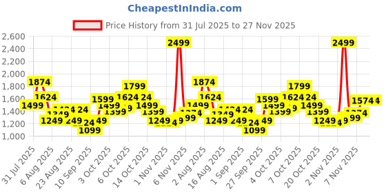 myntra.com Xsole Boys Printed Short Sleeves T-shirt With Shorts xsole Price History Graph from 31 Jul 2025 to 27 Nov 2025