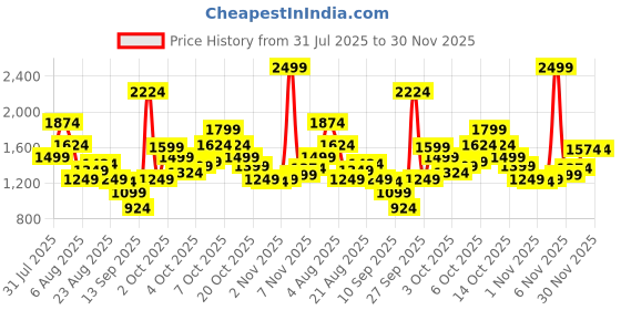 myntra.com Xsole Boys Printed Short Sleeves T-shirt With Shorts xsole Price History Graph from 31 Jul 2025 to 30 Nov 2025