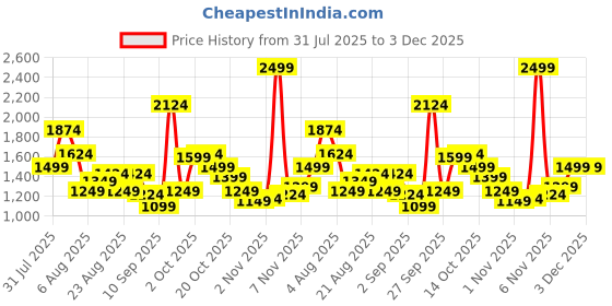 myntra.com Xsole Boys Printed Short Sleeves T-shirt With Shorts xsole Price History Graph from 31 Jul 2025 to 3 Dec 2025