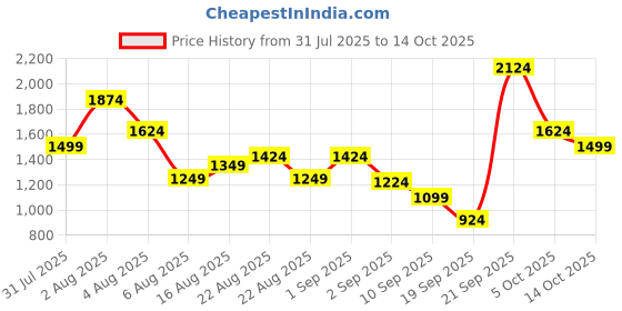 myntra.com Xsole Boys Printed Short Sleeves T-shirt With Shorts xsole Price History Graph from 31 Jul 2025 to 14 Oct 2025