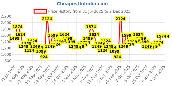 myntra.com Xsole Boys Printed Short Sleeves T-shirt With Shorts xsole Price History Graph from 31 Jul 2025 to 1 Dec 2025