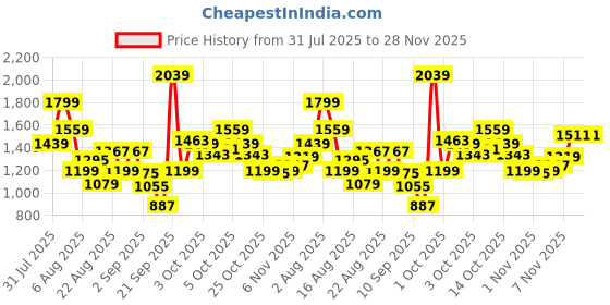 myntra.com Xsole Boys Printed Short Sleeves T-shirt With Shorts xsole Price History Graph from 31 Jul 2025 to 28 Nov 2025