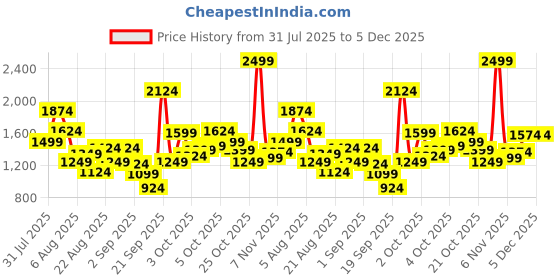 myntra.com Xsole Boys Printed Short Sleeves T-shirt With Shorts xsole Price History Graph from 31 Jul 2025 to 5 Dec 2025