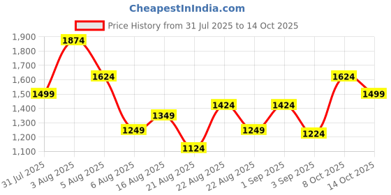 myntra.com Xsole Boys Printed Short Sleeves T-shirt With Shorts xsole Price History Graph from 31 Jul 2025 to 14 Oct 2025