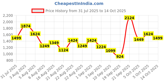 myntra.com Xsole Boys Printed Short Sleeves T-shirt With Shorts xsole Price History Graph from 31 Jul 2025 to 14 Oct 2025