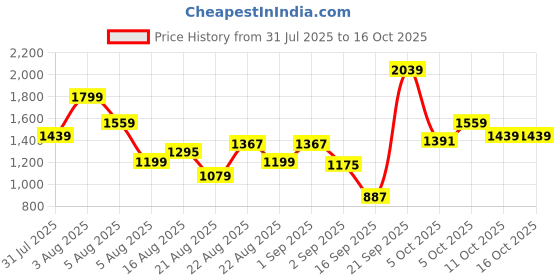 myntra.com Xsole Boys Printed Short Sleeves T-shirt With Shorts xsole Price History Graph from 31 Jul 2025 to 16 Oct 2025