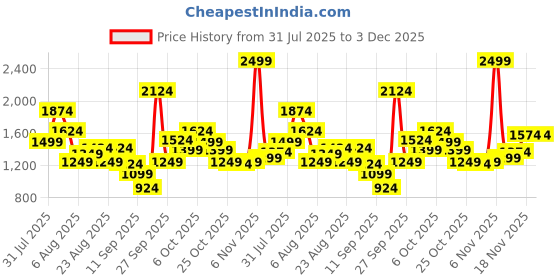 myntra.com Xsole Boys Printed Short Sleeves T-shirt With Shorts xsole Price History Graph from 31 Jul 2025 to 3 Dec 2025