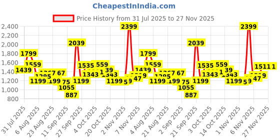 myntra.com Xsole Boys Printed Short Sleeves T-shirt With Shorts xsole Price History Graph from 31 Jul 2025 to 27 Nov 2025