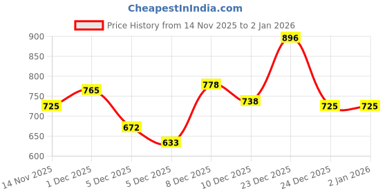 myntra.com Xsole Boys Printed Sweatshirt xsole Price History Graph from 14 Nov 2025 to 2 Jan 2026