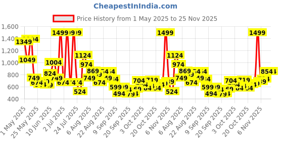 myntra.com Xsole Boys Printed T-shirt xsole Price History Graph from 1 May 2025 to 25 Nov 2025