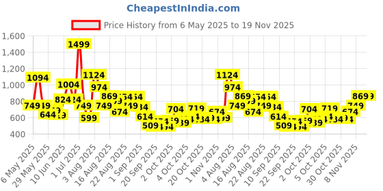 myntra.com Xsole Boys Printed T-shirt xsole Price History Graph from 6 May 2025 to 19 Nov 2025