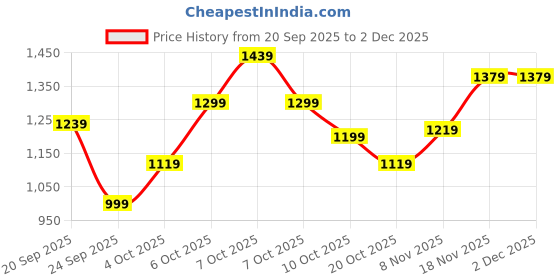 myntra.com Xsole Boys Printed T-shirt With Shorts xsole Price History Graph from 20 Sep 2025 to 2 Dec 2025