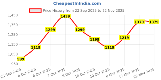 myntra.com Xsole Boys Printed T-shirt with Shorts xsole Price History Graph from 23 Sep 2025 to 22 Nov 2025