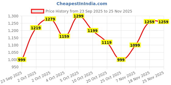 myntra.com Xsole Boys Printed T-shirt With Shorts xsole Price History Graph from 23 Sep 2025 to 25 Nov 2025
