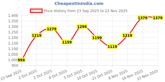 myntra.com Xsole Boys Printed T-shirt With Shorts xsole Price History Graph from 23 Sep 2025 to 22 Nov 2025