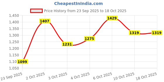 myntra.com Xsole Boys Printed T-shirt With Shorts xsole Price History Graph from 23 Sep 2025 to 18 Oct 2025