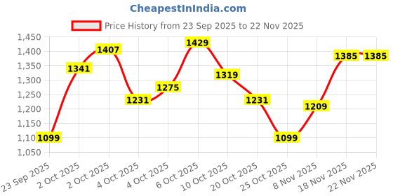 myntra.com Xsole Boys Printed T-shirt With Shorts xsole Price History Graph from 23 Sep 2025 to 22 Nov 2025
