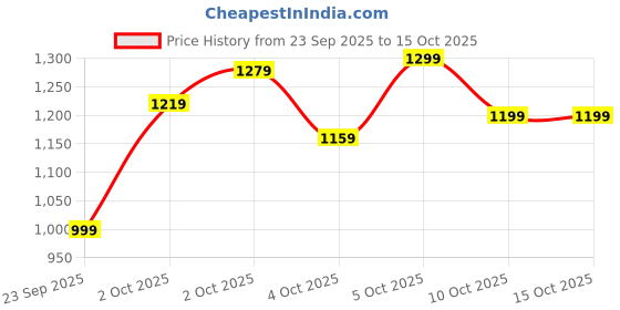 myntra.com Xsole Boys Printed T-shirt With Shorts xsole Price History Graph from 23 Sep 2025 to 15 Oct 2025