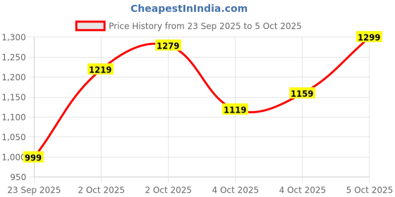 myntra.com Xsole Boys Printed T-shirt With Shorts xsole Price History Graph from 23 Sep 2025 to 4 Oct 2025