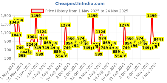 myntra.com Xsole Boys Printed Typography T-shirt xsole Price History Graph from 1 May 2025 to 23 Nov 2025