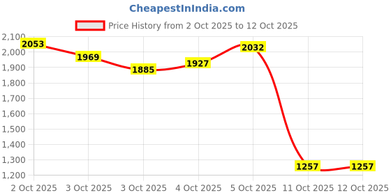 myntra.com Xsole Boys Printed V Neck Full Sleeve Front Open Cardigan xsole Price History Graph from 2 Oct 2025 to 11 Oct 2025