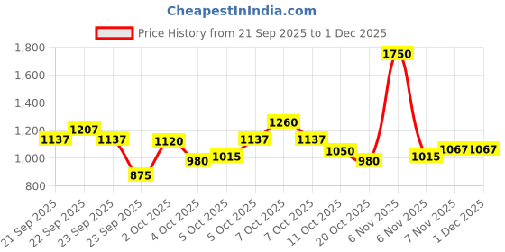 myntra.com Xsole Boys Printed V-Neck Sleeveless Cardigan xsole Price History Graph from 21 Sep 2025 to 30 Nov 2025