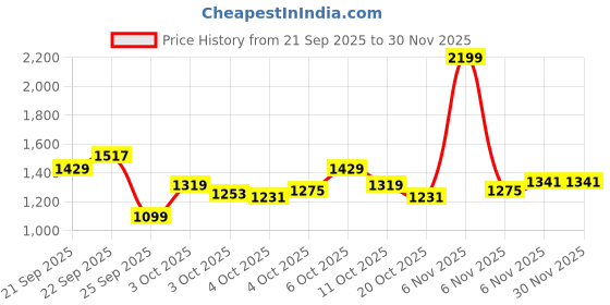 myntra.com Xsole Boys Pullover xsole Price History Graph from 21 Sep 2025 to 30 Nov 2025