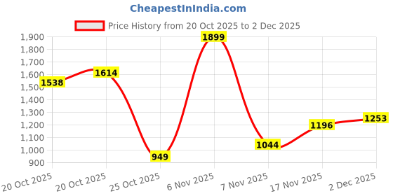 myntra.com Xsole Boys Regular Fit Cargos xsole Price History Graph from 20 Oct 2025 to 2 Dec 2025