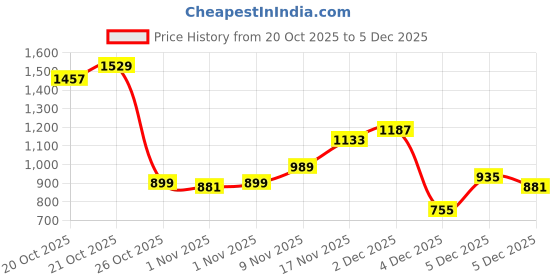 myntra.com Xsole Boys Regular Fit Cargos xsole Price History Graph from 20 Oct 2025 to 4 Dec 2025