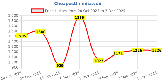 myntra.com Xsole Boys Regular Fit Chinos Trouser xsole Price History Graph from 20 Oct 2025 to 3 Dec 2025