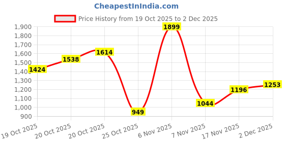 myntra.com Xsole Boys Regular Fit Chinos Trousers xsole Price History Graph from 19 Oct 2025 to 2 Dec 2025