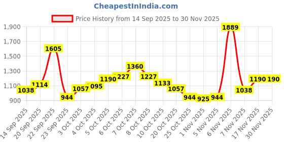 myntra.com Xsole Boys Regular Fit High-Rise Trousers xsole Price History Graph from 14 Sep 2025 to 30 Nov 2025