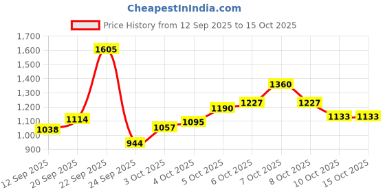 myntra.com Xsole Boys Regular Fit High-Rise Trousers xsole Price History Graph from 12 Sep 2025 to 15 Oct 2025
