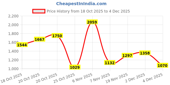myntra.com Xsole Boys Regular Fit Mid-Rise Cargos xsole Price History Graph from 18 Oct 2025 to 2 Dec 2025