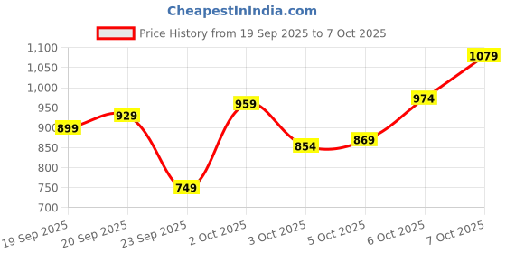 myntra.com Xsole Boys Regular Fit Mid-Rise Shorts xsole Price History Graph from 19 Sep 2025 to 3 Oct 2025