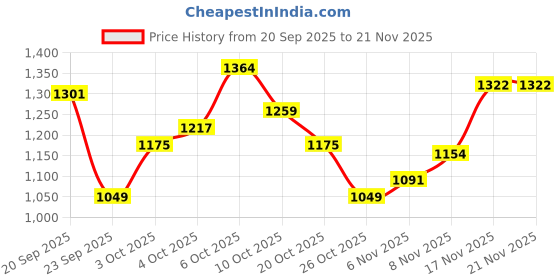 myntra.com Xsole Boys Regular Fit Mid-Rise Shorts xsole Price History Graph from 20 Sep 2025 to 20 Nov 2025