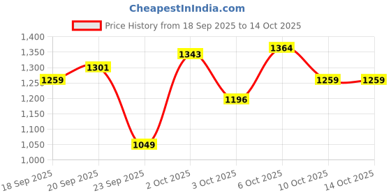 myntra.com Xsole Boys Regular Fit Mid-Rise Shorts xsole Price History Graph from 18 Sep 2025 to 14 Oct 2025