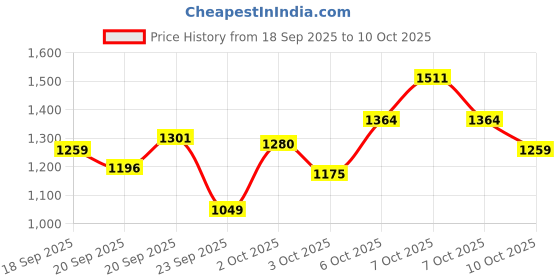 myntra.com Xsole Boys Regular Fit Mid-Rise Shorts xsole Price History Graph from 18 Sep 2025 to 10 Oct 2025