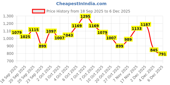 myntra.com Xsole Boys Regular Fit Mid-Rise Shorts xsole Price History Graph from 18 Sep 2025 to 4 Dec 2025